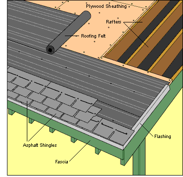 Shingle Installation Process