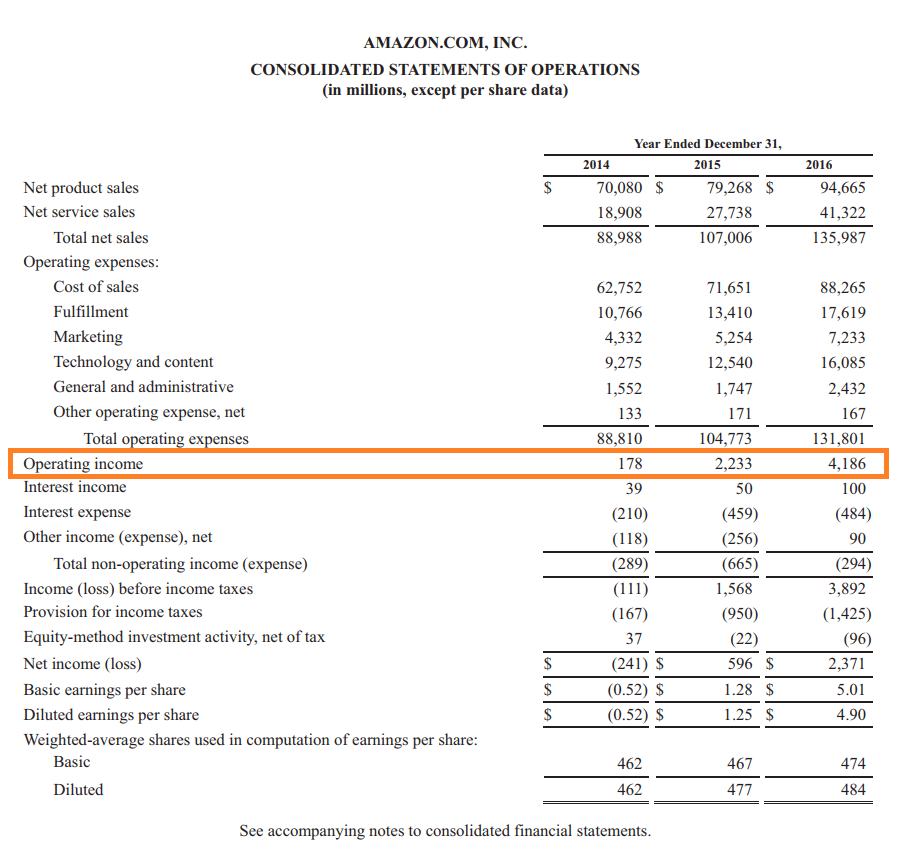 How to Calculate Operating Income