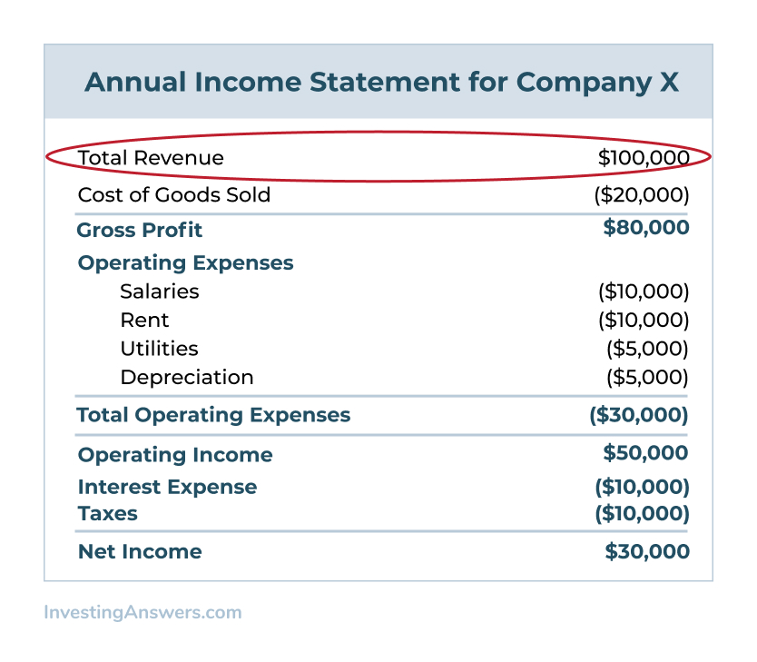 How to Calculate Operating Income Diagram