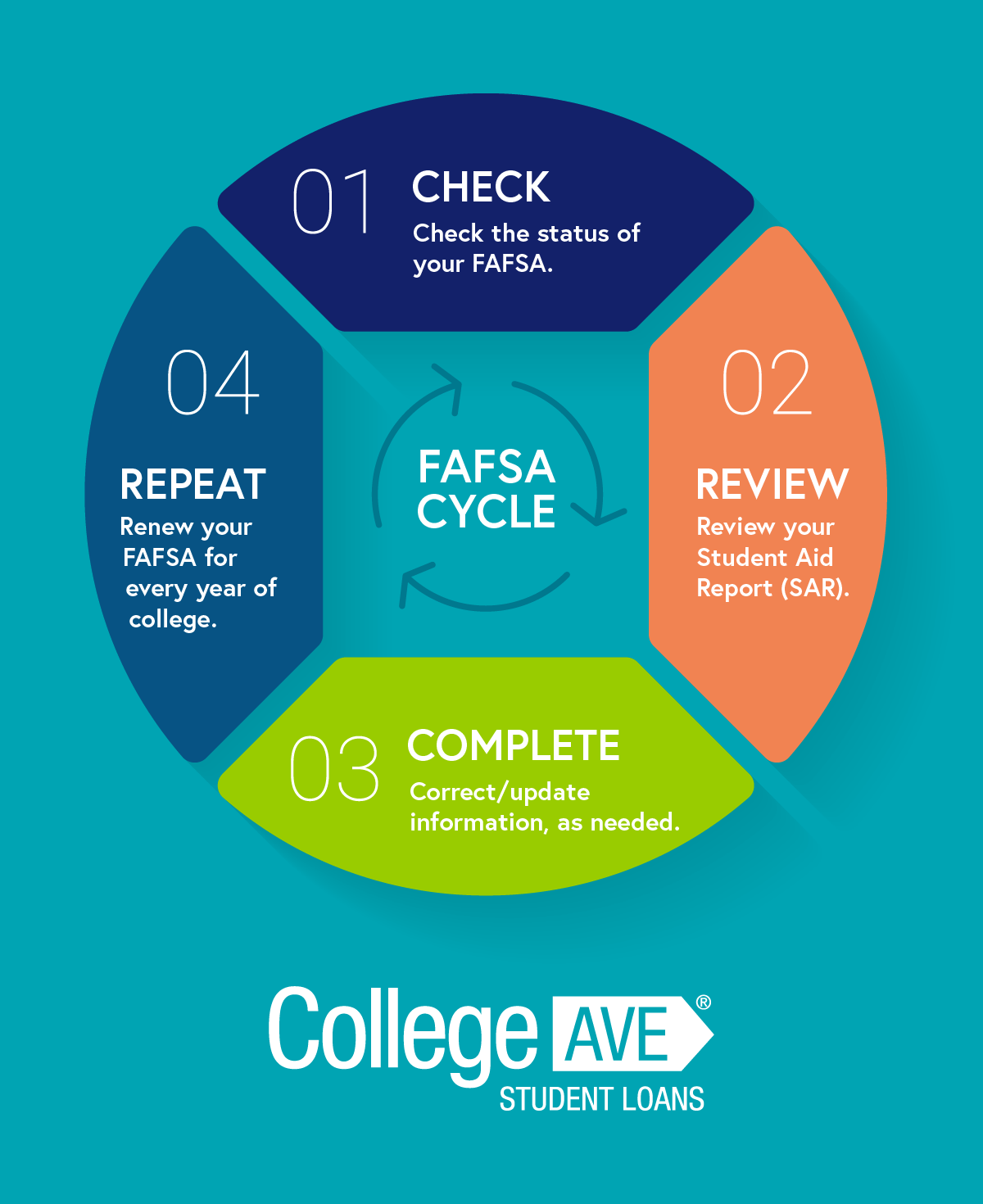 FAFSA Timeline