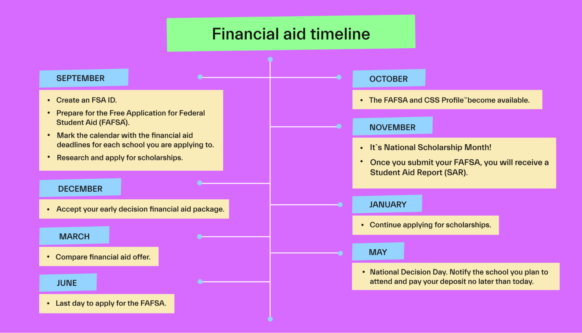 FAFSA Processing Overview