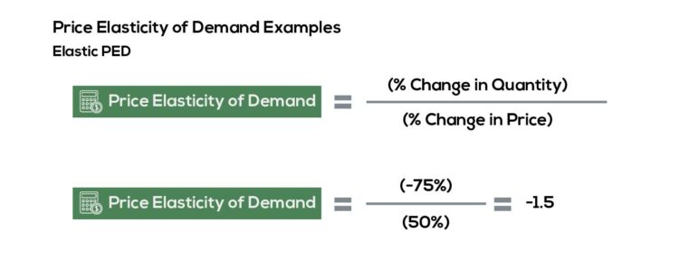 Price Elasticity of Demand Calculation