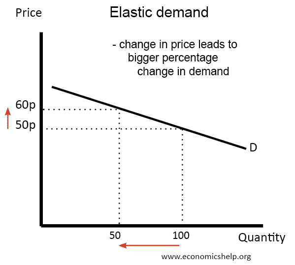 Understanding Price Elasticity of Demand